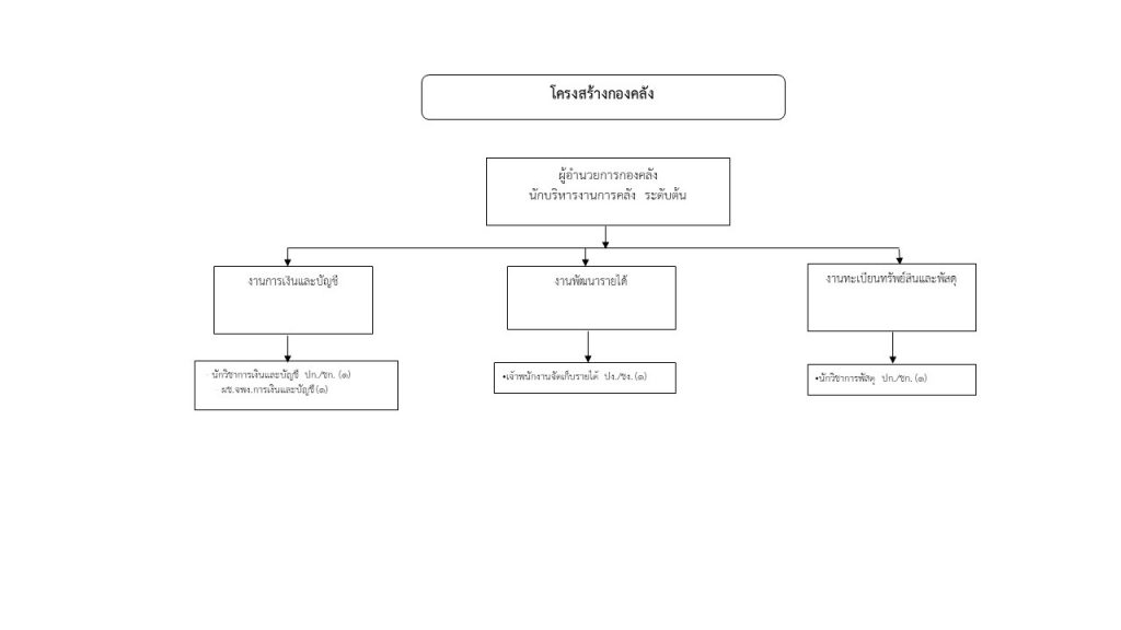 โครงสร้างกองคลัง