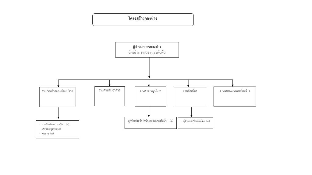 โครงสร้างกองช่าง