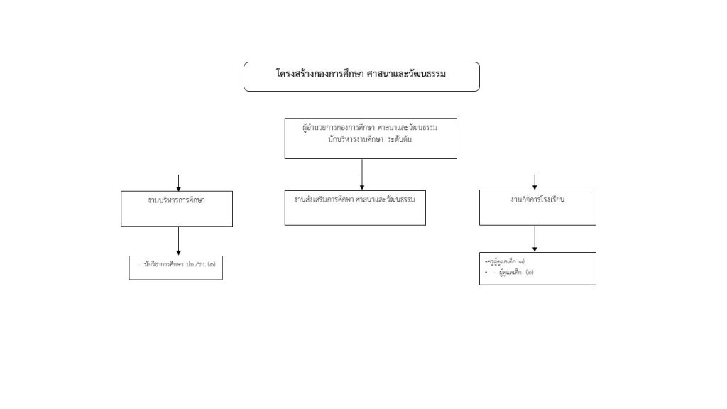 โครงสร้างกองการศึกษา