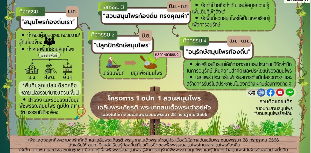 กิจกรรมที่ 1 สมุนไพรท้องถิ่นเรา ตามโครงการ 1 อปท. 1 สวนสมุนไพรเฉลิมพระเกียรติ พระบาทสมเด็จพระเจ้าอยู่หัว เนื่องในโอกาส วันเฉลิมพระชนมพรรษา 28 กรกฎาคม 2567